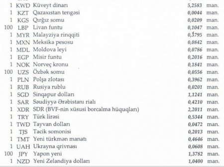 Xarici valyuta məzənnələri