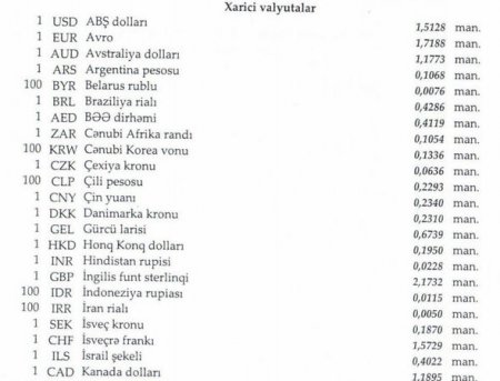 Xarici valyuta məzənnələri