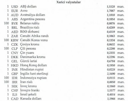 Xarici valyuta məzənnələri
