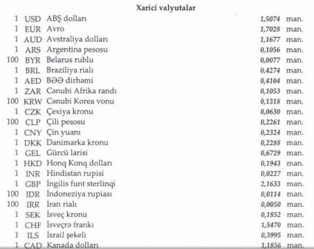 Xarici valyuta məzənnələri