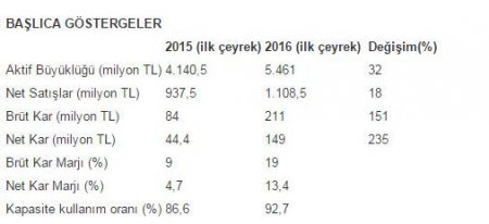 “Petkim” I rübü mənfəətlə başa vurdu