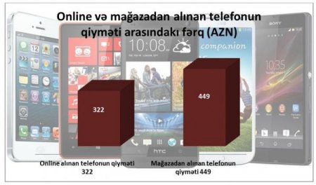 Heç bir qurum online alış-verişə görə məsuliyyət daşımır