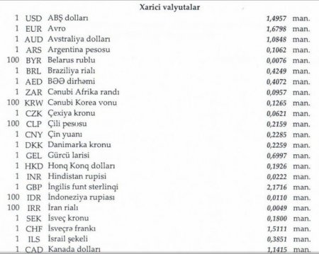 Xarici valyuta məzənnələri