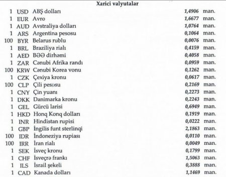 Xarici valyuta məzənnələri