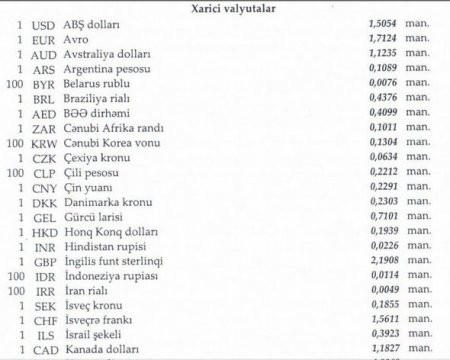 Xarici valyuta məzənnələri