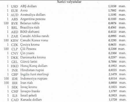 Xarici valyuta məzənnələri