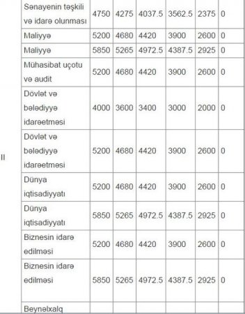 Azərbaycan universitetlərində təhsil haqları