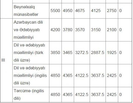Azərbaycan universitetlərində təhsil haqları