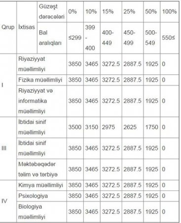 Azərbaycan universitetlərində təhsil haqları