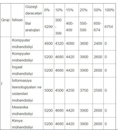 Azərbaycan universitetlərində təhsil haqları