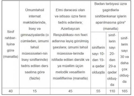 Müəllimlərin maaşı təsdiqləndi