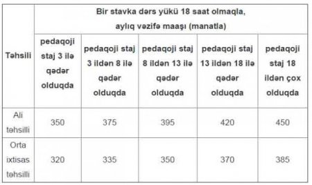 Müəllimlərin maaşı təsdiqləndi