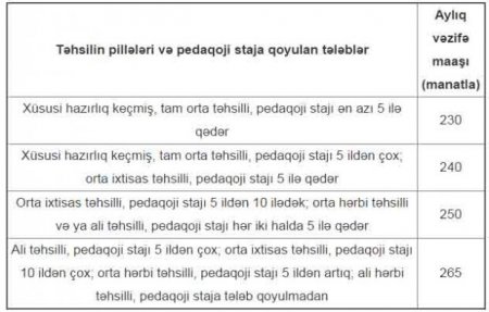 Müəllimlərin maaşı təsdiqləndi