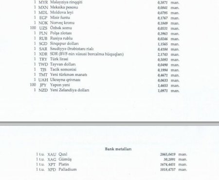 Avro manata nisbətən bahalaşdı