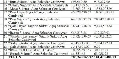 Sığorta şirkətlərinin yığımları açıqlandı