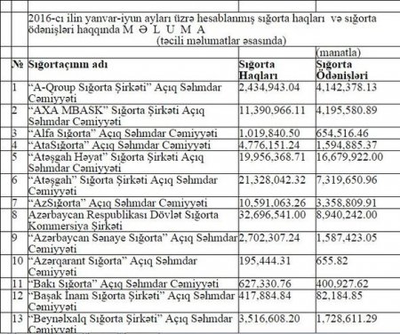 Sığorta şirkətlərinin yığımları açıqlandı
