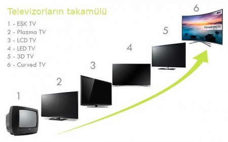 Televizor texnologiyalarının təkamülünün yeni mərhələsi