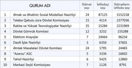 “Elektron hökumət” portalından istifadə dinamikası