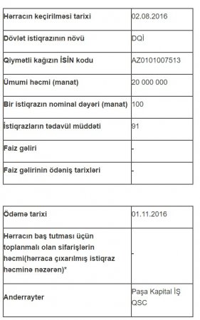 Dövlət istiqrazlarının hərracı keçiriləcək