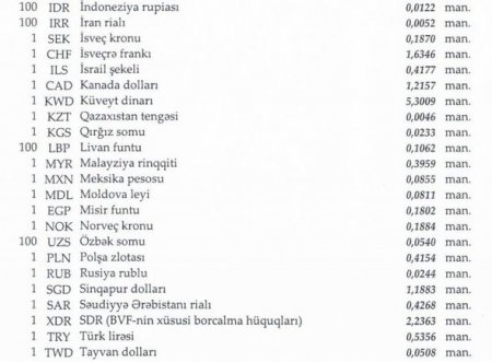 Manat avroya nisbətən möhkəmləndi