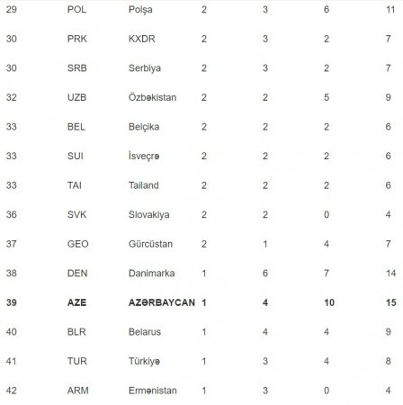 Azərbaycan medal sıralamasında 19 pillə irəlilədi