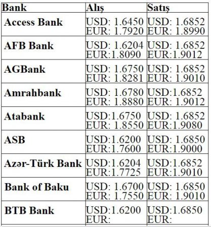 Banklarda dolların alış-satış qiymətləri
