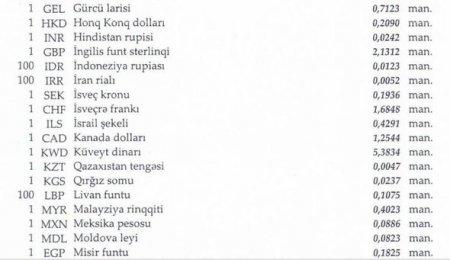 Dollar sabit qaldı, avro bahalaşdı, rubl isə ucuzlaşdı