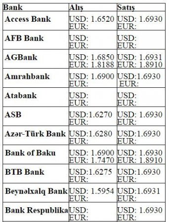 Dolların alış-satış qiymətləri