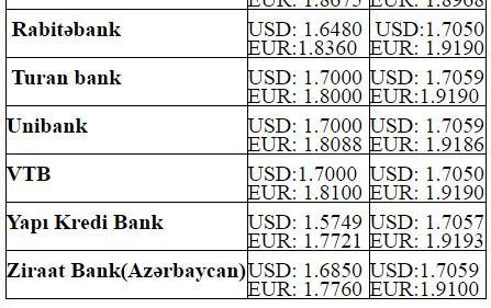 Dollar və avronun alış-satış qiymətləri