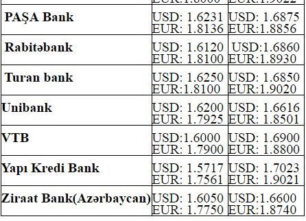 Dollar və avronun alış-satış qiymətləri