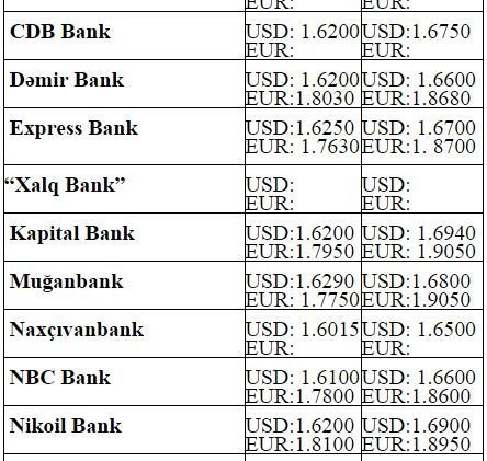 Dollar və avronun alış-satış qiymətləri
