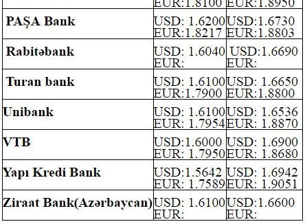 Dollar və avronun alış-satış qiymətləri
