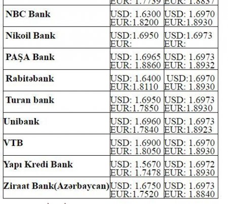Dollar və avronun alış-satış qiymətləri
