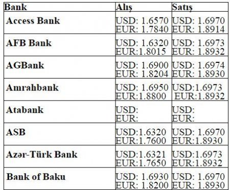 Dollar və avronun alış-satış qiymətləri