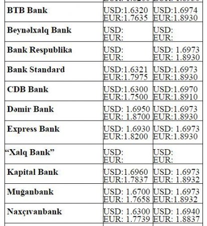 Dollar və avronun alış-satış qiymətləri