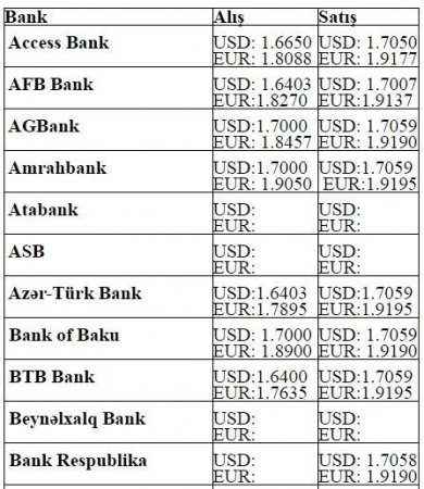 Dollar və avronun alış-satış qiymətləri