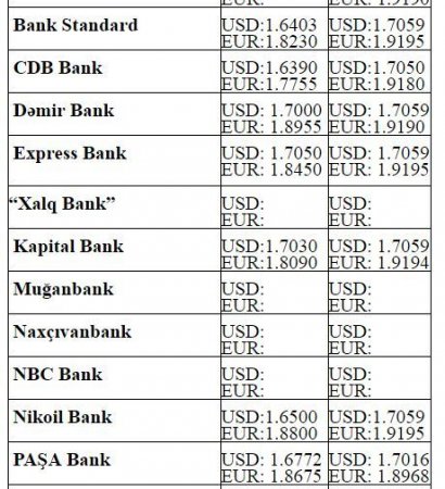 Dollar və avronun alış-satış qiymətləri