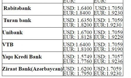 Dollar və avronun alış-satış qiymətləri