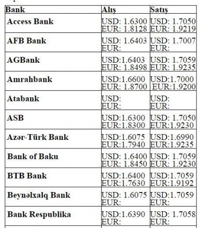 Dollar və avronun alış-satış qiymətləri
