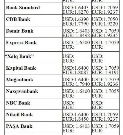 Dollar və avronun alış-satış qiymətləri