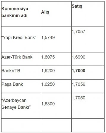 Banklarda dolların alış kursu düşdü