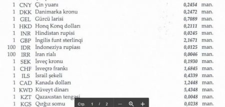 Manat əksər xarici valyutalara nisbətdə bahalaşıb