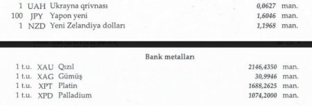 Manat əksər xarici valyutalara nisbətdə bahalaşıb
