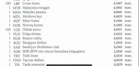 Manat əksər xarici valyutalara nisbətdə bahalaşıb