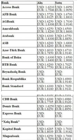 Dollar və avronun alış-satış qiymətləri