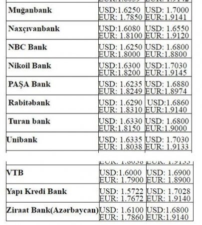 Dollar və avronun alış-satış qiymətləri