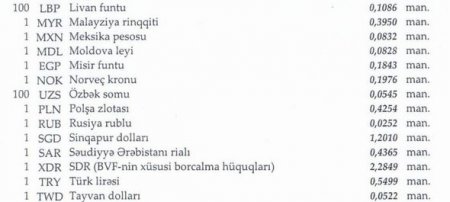 Dollar, türk lirəsi və rublun məzənnəsi dəyişmədi
