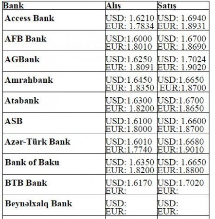 Dollar və avronun alış-satış qiymətləri