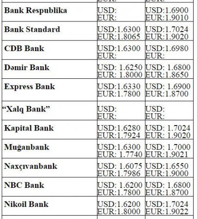 Dollar və avronun alış-satış qiymətləri