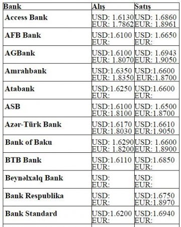 Dollar və avronun alış-satış qiymətləri